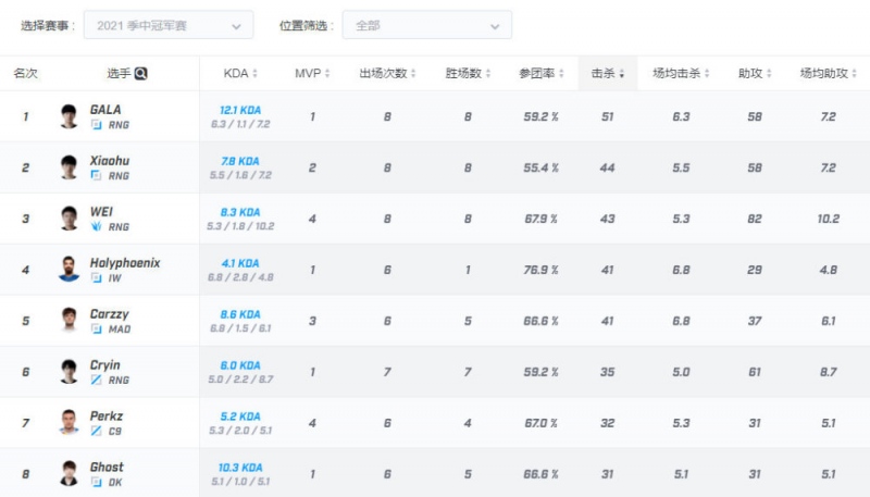 RNG全员恶人狂刷数据GALA暂列总击杀及KDA榜首