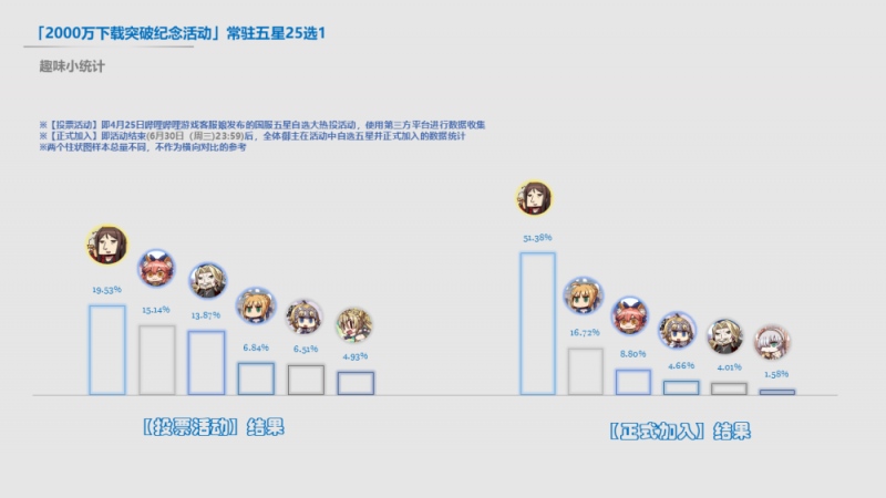 FGO2000万DL自选官方统计结果出炉竟有一半御主复明