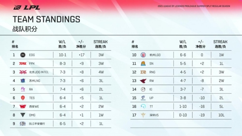 EDG迎战宿敌RNG面对状态强势的养虎队是否能完成复仇