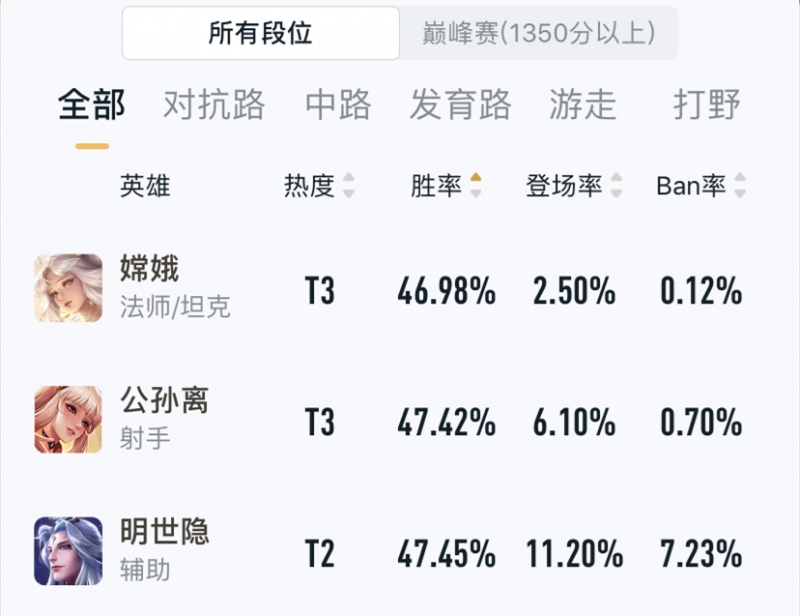 嫦娥在全分段英雄胜率排行中已降至末位因何原因造成两极分化